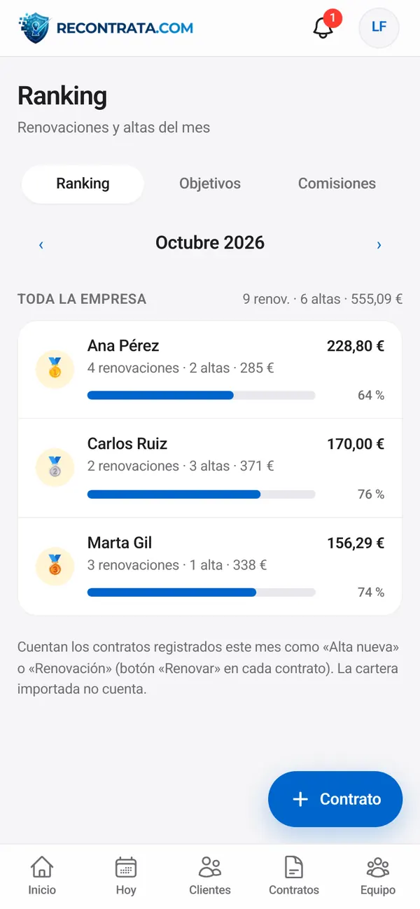 Ranking del mes con el progreso de cada comercial